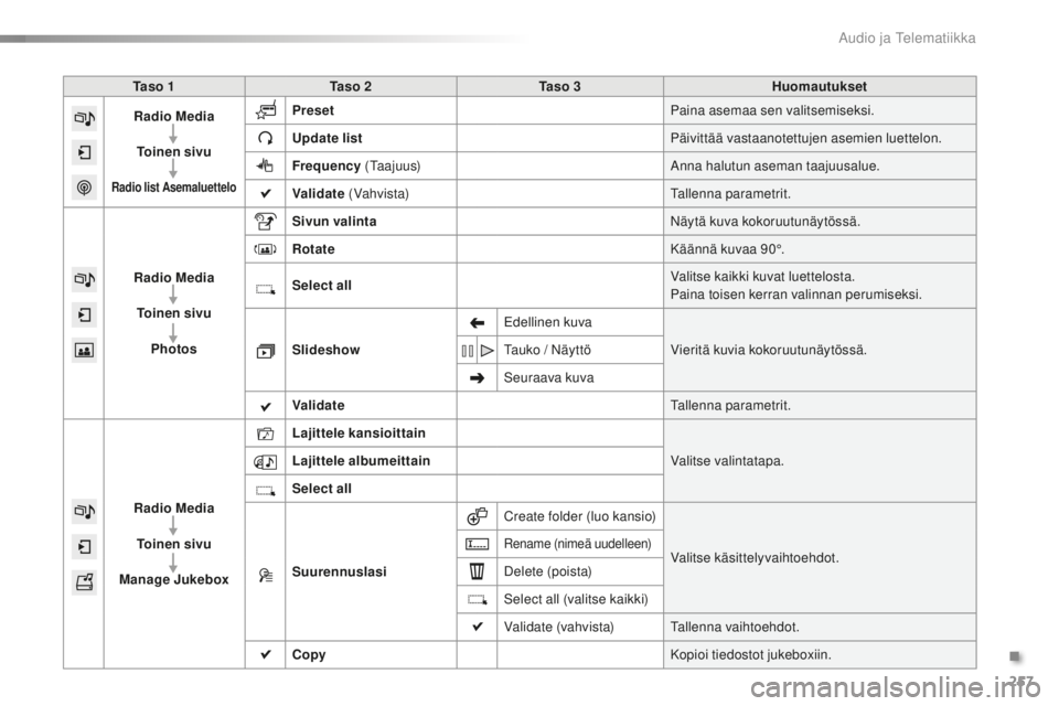 PEUGEOT 2008 2015  Omistajan Käsikirja (in Finnish) 257
2008_fi_Chap12b_SMEGplus_ed01-2015
Ta s o  1Ta s o  2 Ta s o  3 Huomautukset
Radio Media
To i n e n  s i v u
Radio list  Asemaluettelo
Preset Paina asemaa sen valitsemiseksi.
Update list Päivitt