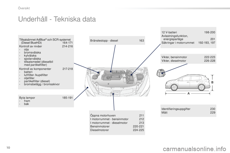 PEUGEOT 2008 2015  Bruksanvisningar (in Swedish) 10
2008_sv_Chap00b_vue-ensemble_ed01-2015
Underhåll - Tekniska data
Identifieringsuppgifter 230
Mått  2 29
Byta lampor
 
1

85 -191
-
 
fram
-
 

bak Bränslestopp - diesel
 1

63
Öppna motorhuven
