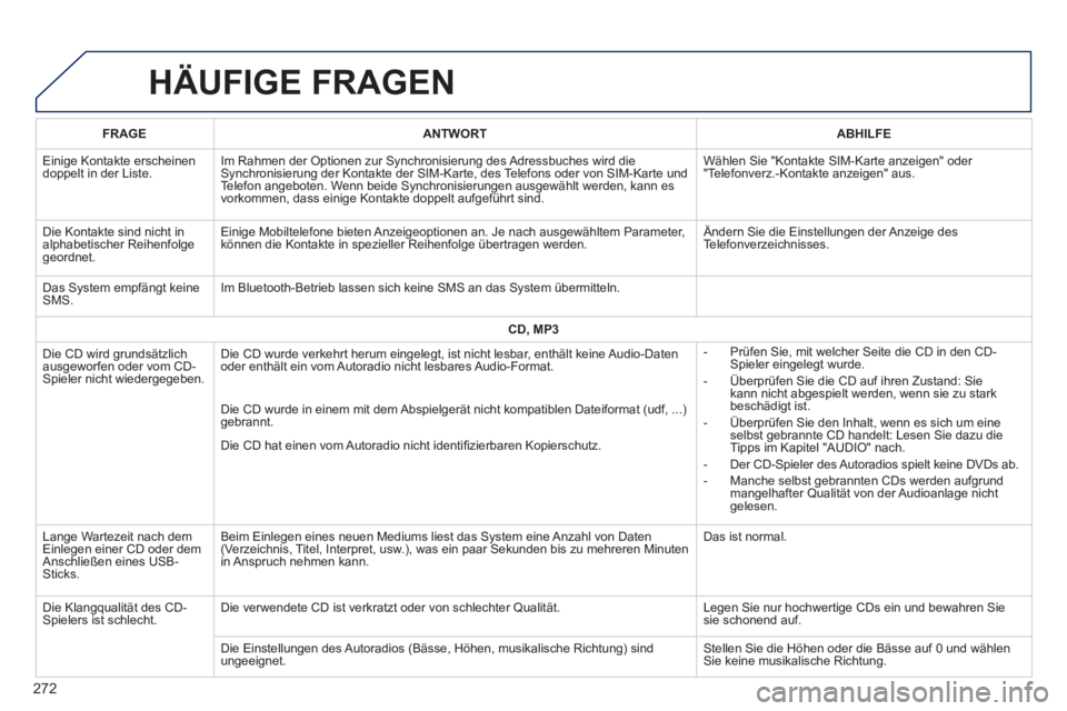 PEUGEOT 2008 2014  Betriebsanleitungen (in German)  HÄUFIGE  FRAGEN 
272
FRAGEANTWORTABHILFE
 Einige Kontakte erscheinen doppelt in der Liste.  Im Rahmen der Optionen zur Synchronisierung des Adressbuches wird die Synchronisierung der Kontakte der SI