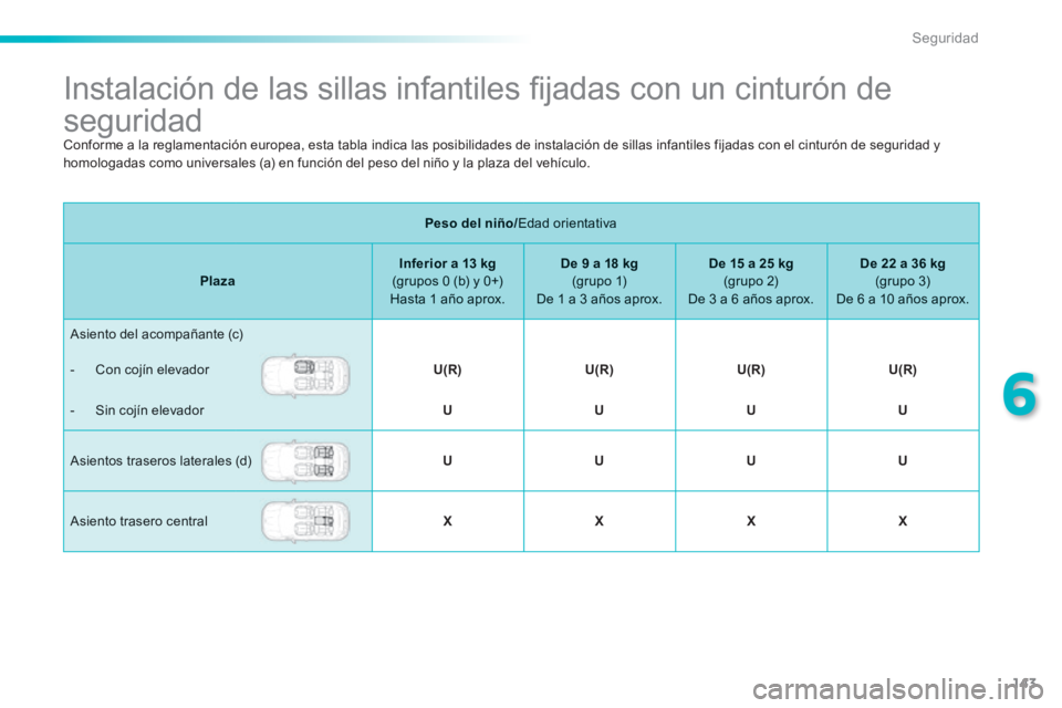 PEUGEOT 2008 2014  Manual del propietario (in Spanish) 143
6
Seguridad
               Instalación de las sillas infantiles ﬁ jadas con un cinturón de 
seguridad  
Peso del niño/ Edad  orientativa  
PlazaInferior a 13 kg     (grupos 0 (b) y 0+)   Hast