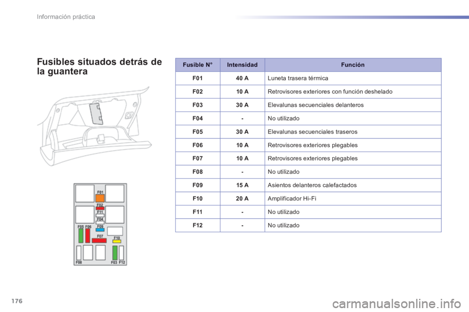 PEUGEOT 2008 2014  Manual del propietario (in Spanish) 176
Información práctica
Fusible N°IntensidadFunción
F0140 A Luneta trasera térmica 
F0210 A Retrovisores exteriores con función deshelado 
F0330 A Elevalunas secuenciales delanteros 
F04- No  u