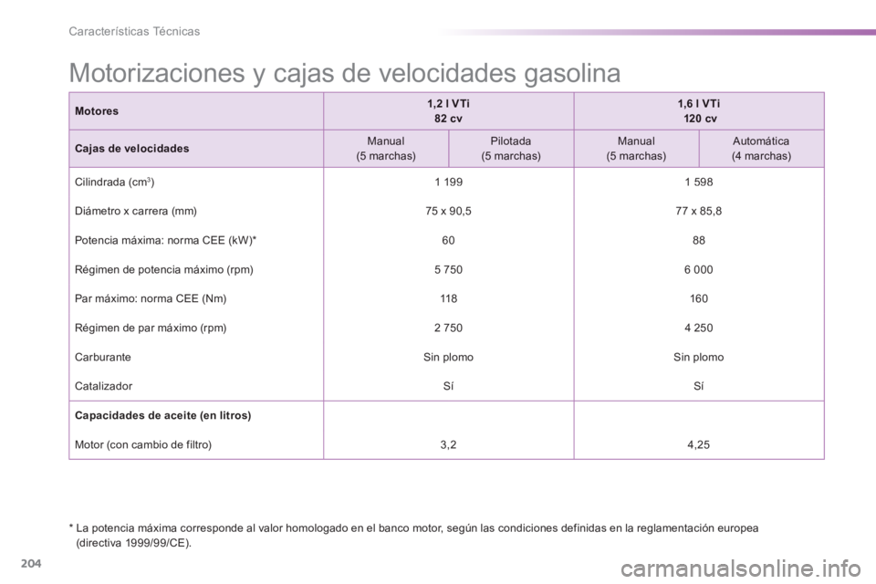 PEUGEOT 2008 2014  Manual del propietario (in Spanish) 204
Características Técnicas
               Motorizaciones y cajas de velocidades gasolina  
  *    La potencia máxima corresponde al valor homologado en el banco motor, según las condiciones defi