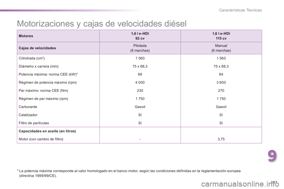 PEUGEOT 2008 2014  Manual del propietario (in Spanish) 9
207
Características Técnicas
Motores1,6 l    e-HDi  92 cv1,6 l e- HDi  115  c v
Cajas de velocidades  Pilotada  (6  marchas)    Manual  (6  marchas)  
 Cilindrada  (cm 3 )   1  560    1  560  
 Di