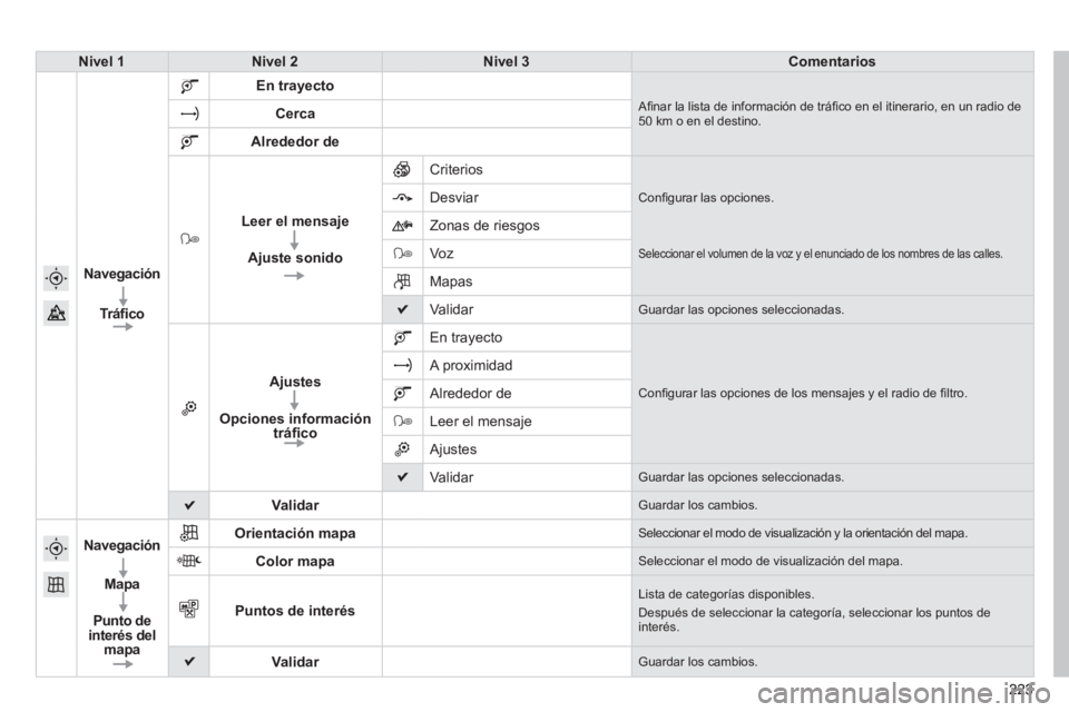 PEUGEOT 2008 2014  Manual del propietario (in Spanish) 223223223
Nivel 1Nivel 2Nivel 3Comentarios
Navegación  
Tráﬁ co   
En trayecto
 Aﬁ nar la lista de información de tráﬁ co en el itinerario, en un radio de 50 km o en el destino. Cerca
Alrede