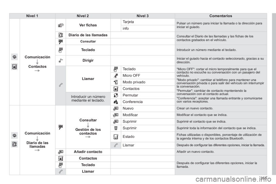 PEUGEOT 2008 2014 Manual del propietario (in Spanish) 255
Nivel 1Nivel 2Nivel 3Comentarios
Comunicación
Contactos
Ver fi chas Tarjeta Pulsar un número para iniciar la llamada o la dirección para iniciar el guiado. info
Diario de las llamadas Consu PEUGEOT 2008 2014 Manual del propietario (in Spanish) 255
Nivel 1Nivel 2Nivel 3Comentarios
Comunicación
Contactos
Ver fi chas Tarjeta Pulsar un número para iniciar la llamada o la dirección para iniciar el guiado. info
Diario de las llamadas Consu