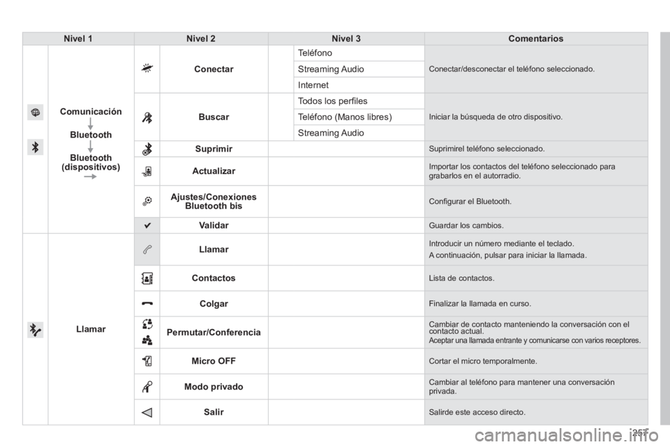 PEUGEOT 2008 2014  Manual del propietario (in Spanish) 257
Nivel 1Nivel 2Nivel 3Comentarios
Comunicación
Bluetooth
Bluetooth (dispositivos)
Conectar
 Teléfono 
 Conectar/desconectar el teléfono seleccionado.  Streaming  Audio 
 Internet 
Buscar
 Todos 