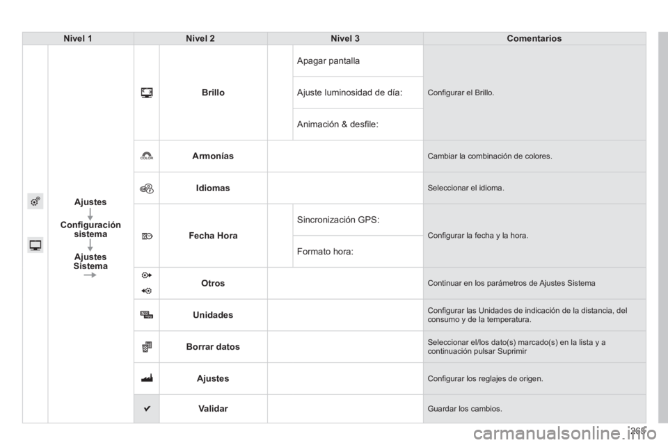 PEUGEOT 2008 2014  Manual del propietario (in Spanish) 265
Nivel 1Nivel 2Nivel 3Comentarios
Ajustes
Conﬁ guración sistema
Ajustes Sistema
Brillo
 Apagar  pantalla 
 Conﬁ gurar el Brillo.  Ajuste luminosidad de día: 
 Animación & desﬁ le: 
Armoní