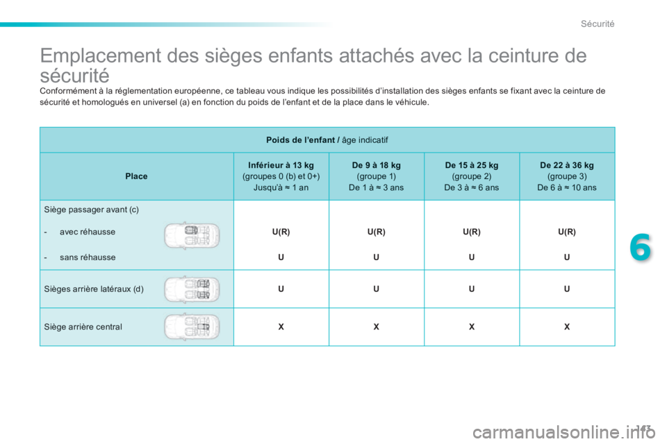 PEUGEOT 2008 2014  Manuel du propriétaire (in French) 143
6
Sécurité
               Emplacement des sièges enfants attachés avec la ceinture de 
sécurité  
Poids de l’enfant /   âge  indicatif  Poids de l’enfant /   âge  indicatif  Poids de l