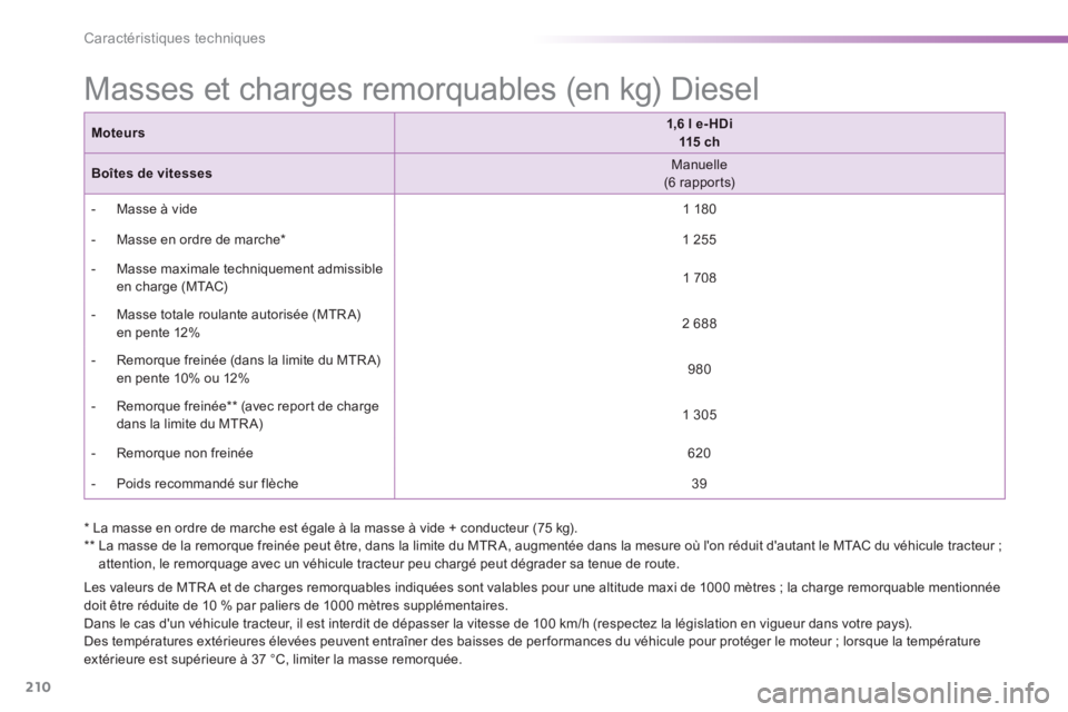 PEUGEOT 2008 2014 Manuel du propriétaire (in French) 210
Caractéristiques techniques
Masses et charges remorquables (en kg) Diesel
Les valeurs de MTR A et de charges remorquables indiquées sont valables pour une altitude maxi de 1000 mètres ; la PEUGEOT 2008 2014 Manuel du propriétaire (in French) 210
Caractéristiques techniques
Masses et charges remorquables (en kg) Diesel
Les valeurs de MTR A et de charges remorquables indiquées sont valables pour une altitude maxi de 1000 mètres ; la