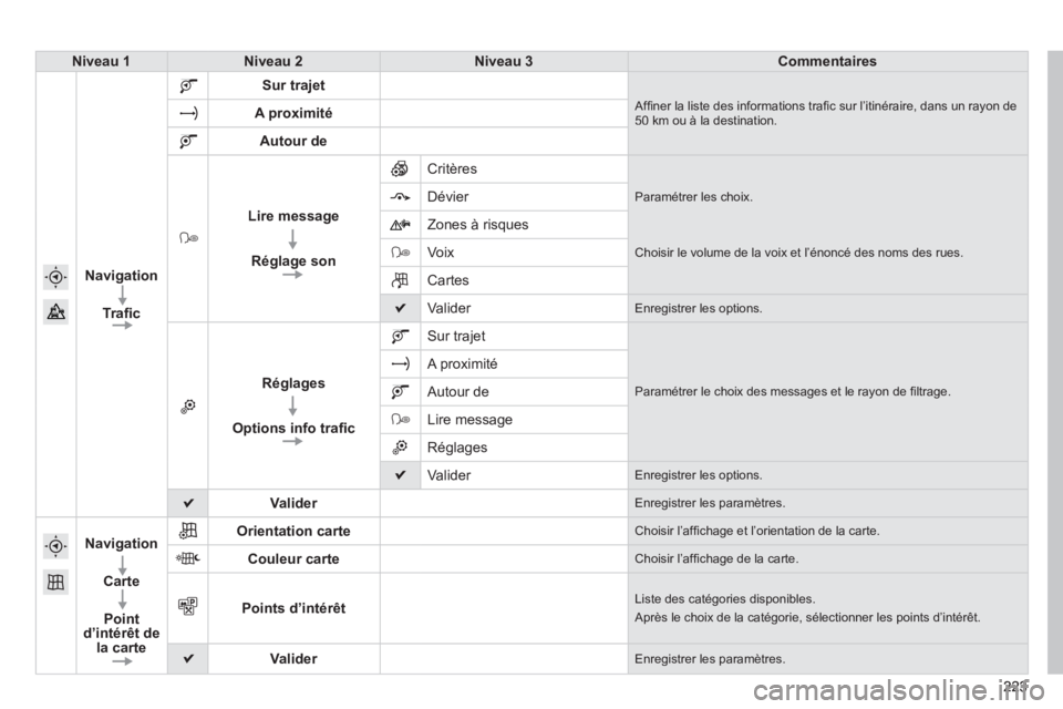 PEUGEOT 2008 2014  Manuel du propriétaire (in French) 223223223
Niveau 1Niveau 2Niveau 3Commentaires
  
Navigation
  
Traﬁ c
  
Sur trajet
 Afﬁ ner la liste des informations traﬁ c sur l’itinéraire, dans un rayon de 50 km ou à la destination. A