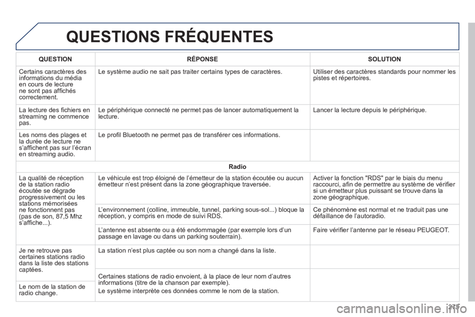 PEUGEOT 2008 2014 Manuel du propriétaire (in French) QUESTIONS FRÉQUENTES
273
QUESTIONRÉPONSESOLUTION
Certains caractères des informations du média en cours de lecture ne sont pas affi chés correctement.
Le système audio ne sait pas traiter PEUGEOT 2008 2014 Manuel du propriétaire (in French) QUESTIONS FRÉQUENTES
273
QUESTIONRÉPONSESOLUTION
Certains caractères des informations du média en cours de lecture ne sont pas affi chés correctement.
Le système audio ne sait pas traiter