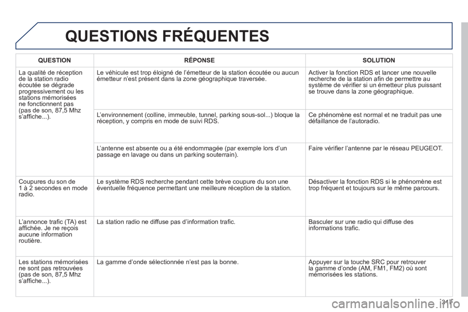 PEUGEOT 2008 2014 Manuel du propriétaire (in French) 317
QUESTIONS FRÉQUENTES
QUESTIONRÉPONSESOLUTION
La qualité de réception de la station radio écoutée se dégrade progressivement ou les stations mémorisées ne fonctionnent pas (pas de son, PEUGEOT 2008 2014 Manuel du propriétaire (in French) 317
QUESTIONS FRÉQUENTES
QUESTIONRÉPONSESOLUTION
La qualité de réception de la station radio écoutée se dégrade progressivement ou les stations mémorisées ne fonctionnent pas (pas de son,