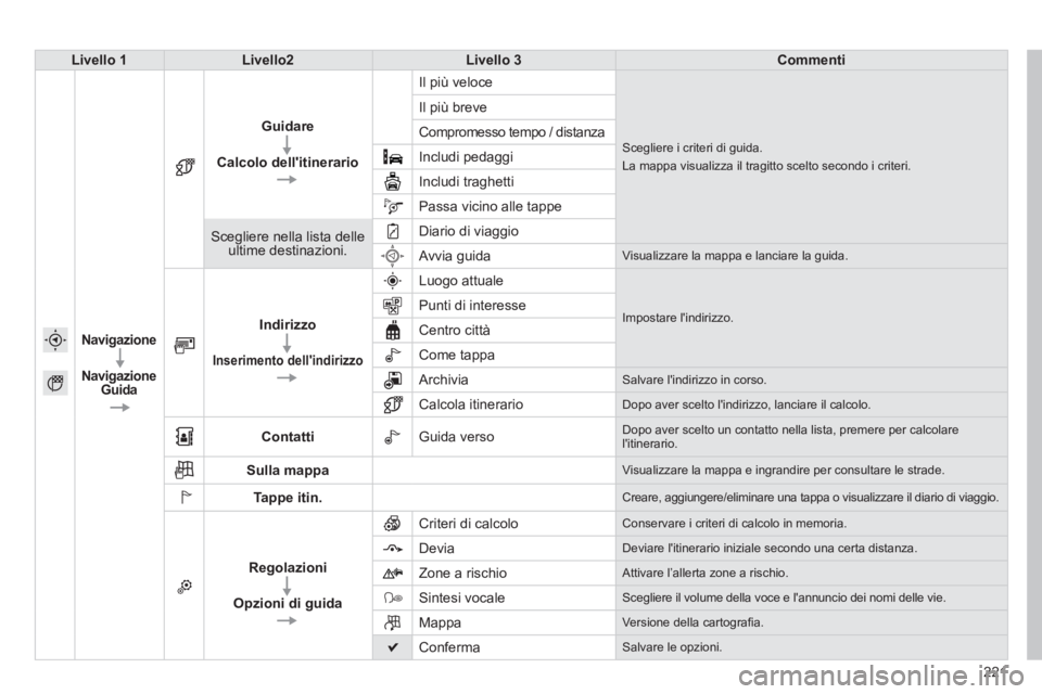 PEUGEOT 2008 2014  Manuale duso (in Italian) 221
Livello 1Livello2Livello 3Commenti
Navigazione
Navigazione Guida   
Guidare
Calcolo dellitinerario
 Il più veloce 
Scegliere i criteri di guida.  
La mappa visualizza il tragitto scelto secondo 