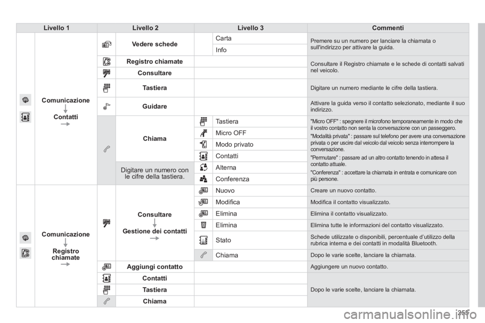 PEUGEOT 2008 2014 Manuale duso (in Italian) 255
Livello 1Livello 2Livello 3Commenti
Comunicazione
Contatti
Vedere schede Carta Premere su un numero per lanciare la chiamata o sullindirizzo per attivare la guida. Info
Registro chiamate Consu PEUGEOT 2008 2014 Manuale duso (in Italian) 255
Livello 1Livello 2Livello 3Commenti
Comunicazione
Contatti
Vedere schede Carta Premere su un numero per lanciare la chiamata o sullindirizzo per attivare la guida. Info
Registro chiamate Consu