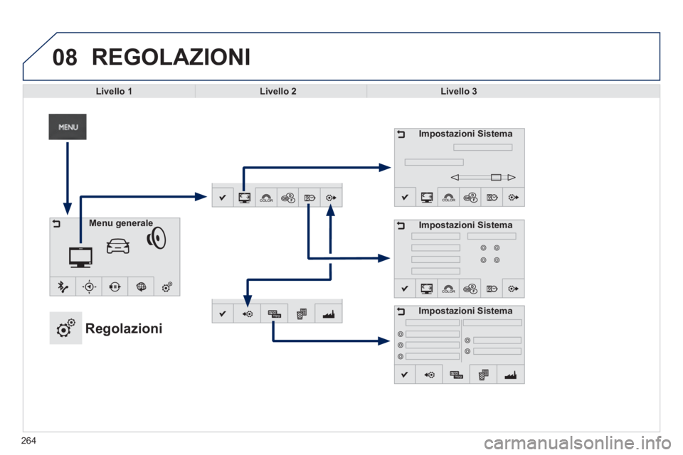 PEUGEOT 2008 2014  Manuale duso (in Italian) 08
264
 REGOLAZIONI 
Livello 1Livello 2Livello 3
Impostazioni Sistema
Impostazioni Sistema
Menu generale
                Regolazioni 
Impostazioni Sistema 