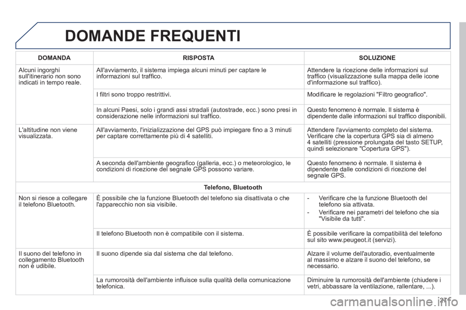 PEUGEOT 2008 2014 Manuale duso (in Italian) DOMANDE FREQUENTI
271
DOMANDARISPOSTASOLUZIONE
Alcuni ingorghi sullitinerario non sono indicati in tempo reale.
Allavviamento, il sistema impiega alcuni minuti per captare le informazioni sul PEUGEOT 2008 2014 Manuale duso (in Italian) DOMANDE FREQUENTI
271
DOMANDARISPOSTASOLUZIONE
Alcuni ingorghi sullitinerario non sono indicati in tempo reale.
Allavviamento, il sistema impiega alcuni minuti per captare le informazioni sul