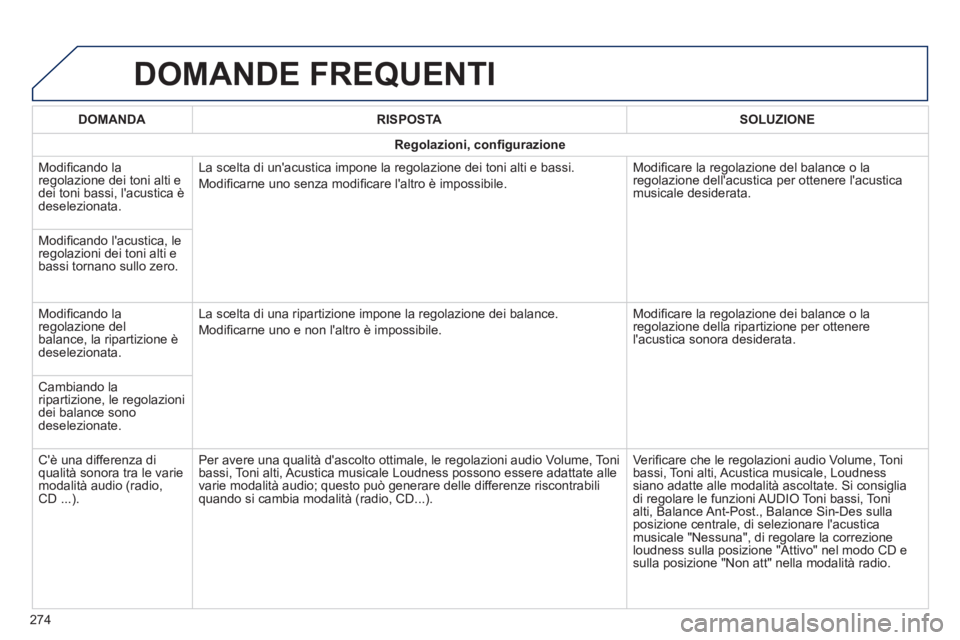 PEUGEOT 2008 2014 Manuale duso (in Italian) DOMANDE FREQUENTI
274
DOMANDARISPOSTASOLUZIONE
Regolazioni, confi gurazione
Modifi cando la regolazione dei toni alti e dei toni bassi, lacustica è deselezionata.
La scelta di unacustica im PEUGEOT 2008 2014 Manuale duso (in Italian) DOMANDE FREQUENTI
274
DOMANDARISPOSTASOLUZIONE
Regolazioni, confi gurazione
Modifi cando la regolazione dei toni alti e dei toni bassi, lacustica è deselezionata.
La scelta di unacustica im