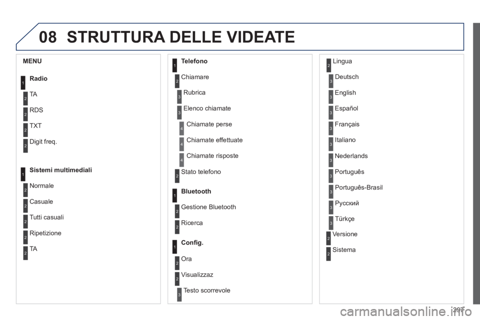 PEUGEOT 2008 2014  Manuale duso (in Italian) 08
297
 STRUTTURA DELLE VIDEATE 
1
2
2
2
2
1
2
2
2
1
2
2
2
2
3
3
1
2
2
4
4
4
1
2
3
2
3
3
3
3
3
3
3
2
2
3
3
3
MENU 
Radio
 TA 
 RDS 
 TXT 
 Digit  freq. 
Sistemi multimediali
 Normale 
 Casuale 
 Tutti
