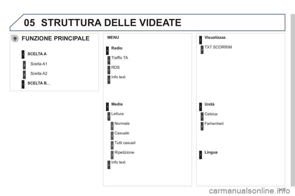 PEUGEOT 2008 2014  Manuale duso (in Italian) 05
  MENU        
FUNZIONE PRINCIPALE 
 Scelta  A1 
 Scelta  A2 
SCELTA A
SCELTA B ...  
Radio
 Trafﬁ c TA 
 RDS 
 Info  text 
Media
 Lettura 
 Normale 
 Casuale 
Visualizzaz.
 TXT  SCORRIM 1
2
2
2
