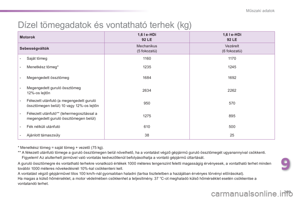 PEUGEOT 2008 2014  Kezelési útmutató (in Hungarian) 9
209
Műszaki adatok
  A guruló össztömegre és vontatható terhekre vonatkozó értékek 1000 méteres tengerszint feletti magasságig érvényesek, a vontatható terhet minden további 1000 mét