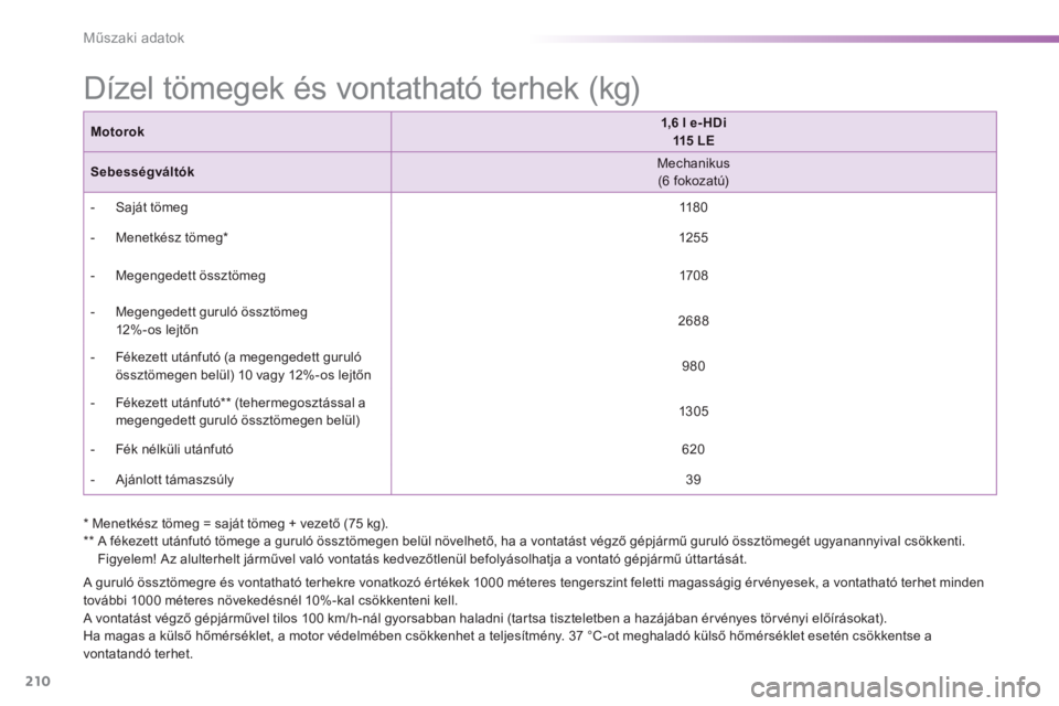 PEUGEOT 2008 2014  Kezelési útmutató (in Hungarian) 210
Műszaki adatok
 Dízel tömegek és vontatható terhek (kg)  
  A guruló össztömegre és vontatható terhekre vonatkozó értékek 1000 méteres tengerszint feletti magasságig érvényesek, a
