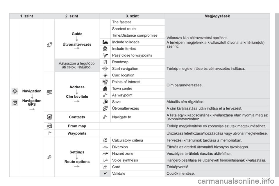 PEUGEOT 2008 2014  Kezelési útmutató (in Hungarian) 221
1. szint2. szint3. szintMegjegyzések
Navigation
Navigation GPS
Guide
Útvonaltervezés
 The  fastest 
 Válassza ki a célravezetési opciókat.  
A térképen megjelenik a kiválasztott útvonal