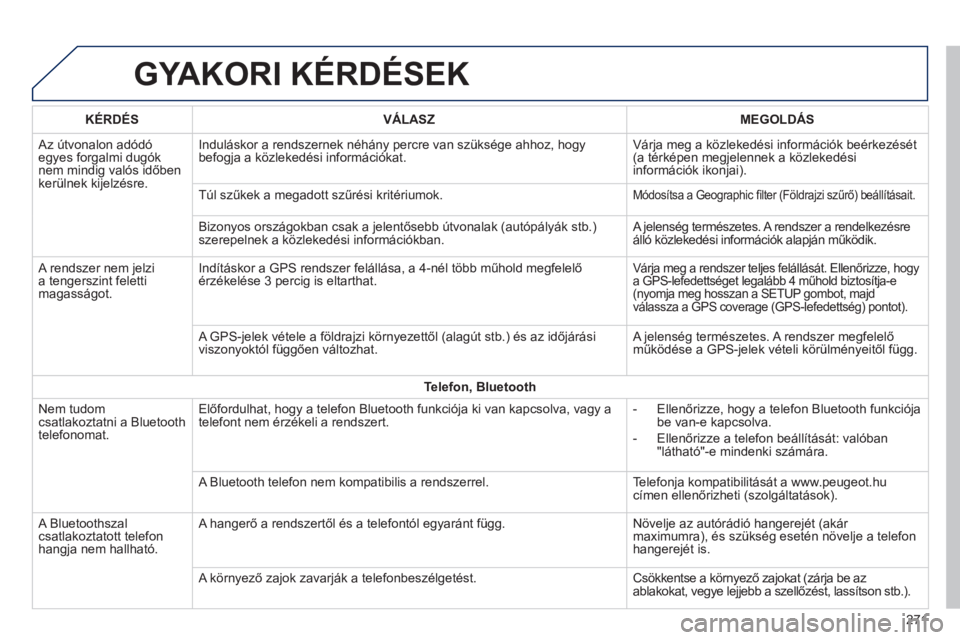 PEUGEOT 2008 2014 Kezelési útmutató (in Hungarian) GYAKORI KÉRDÉSEK
271
KÉRDÉS VÁLASZ MEGOLDÁS
Az útvonalon adódó egyes forgalmi dugók nem mindig valós időben kerülnek kijelzésre.
Induláskor a rendszernek néhány percre PEUGEOT 2008 2014 Kezelési útmutató (in Hungarian) GYAKORI KÉRDÉSEK
271
KÉRDÉS VÁLASZ MEGOLDÁS
Az útvonalon adódó egyes forgalmi dugók nem mindig valós időben kerülnek kijelzésre.
Induláskor a rendszernek néhány percre