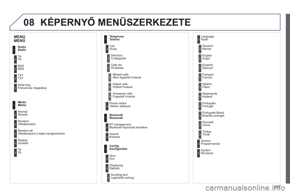 PEUGEOT 2008 2014  Kezelési útmutató (in Hungarian) 08
297
 KÉPERNYŐ MENÜSZERKEZETE 
1
2
2
2
2
1
2
2
2
1
2
2
2
2
3
3
1
2
2
4
4
4
1
2
3
2
3
3
3
3
3
3
3
2
2
3
3
3
MENU MENÜ 
 Radio  Rádió  
 TATA 
 RDS RDS 
 TXT TXT 
 Write freq. Frekvencia megadá
