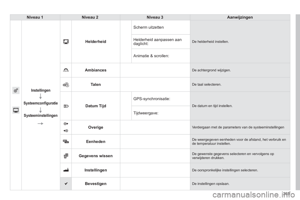 PEUGEOT 2008 2014  Instructieboekje (in Dutch) 265
Niveau 1Niveau 2Niveau 3Aanwijzingen
Instellingen  
Systeemconﬁ guratie
Systeeminstellingen
Helderheid
 Scherm  uitzetten 
 De helderheid instellen.  Helderheid aanpassen aan daglicht: 
 Animati