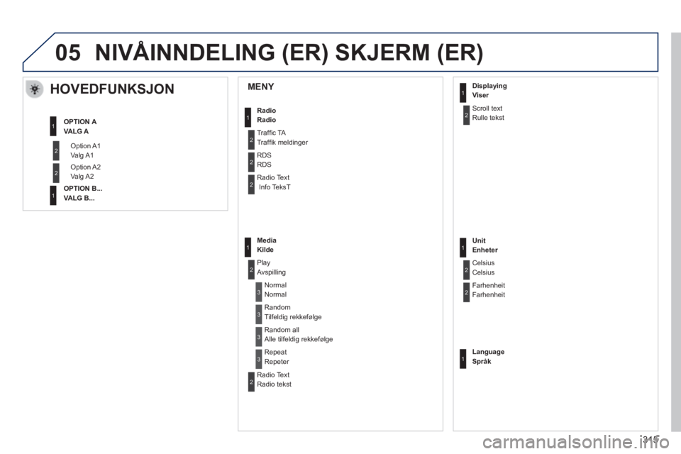 PEUGEOT 2008 2014  Instruksjoner for bruk (in Norwegian) 05
  MENY        
HOVEDFUNKSJON 
 Option  A1Valg A1 
 Option  A2Valg A2 
   OPTION  AVALG  A  
  OPTION  B...VALG  B ...  
  Radio  Radio 
 Trafﬁ c TA Trafﬁ k meldinger 
 RDS RDS 
 Radio  Text  In