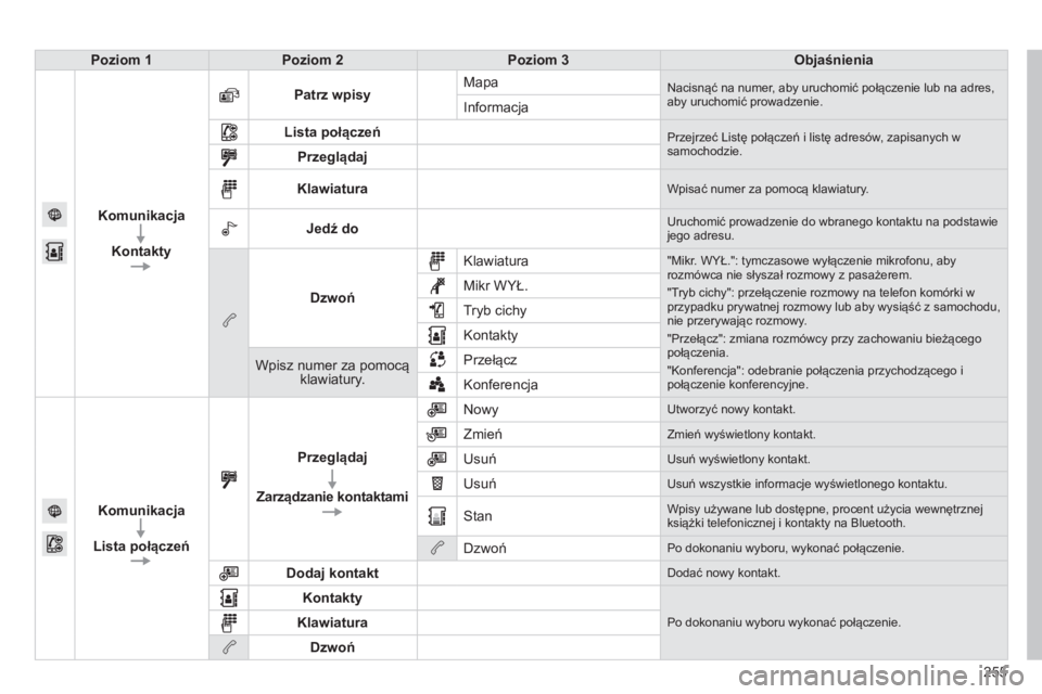 PEUGEOT 2008 2014 Instrukcja obsługi (in Polish) 255
Poziom 1Poziom 2Poziom 3Objaśnienia
Komunikacja
Kontakty
Patrz wpisy Mapa Nacisnąć na numer, aby uruchomić połączenie lub na adres, aby uruchomić prowadzenie. Informacja
Lista połącze PEUGEOT 2008 2014 Instrukcja obsługi (in Polish) 255
Poziom 1Poziom 2Poziom 3Objaśnienia
Komunikacja
Kontakty
Patrz wpisy Mapa Nacisnąć na numer, aby uruchomić połączenie lub na adres, aby uruchomić prowadzenie. Informacja
Lista połącze