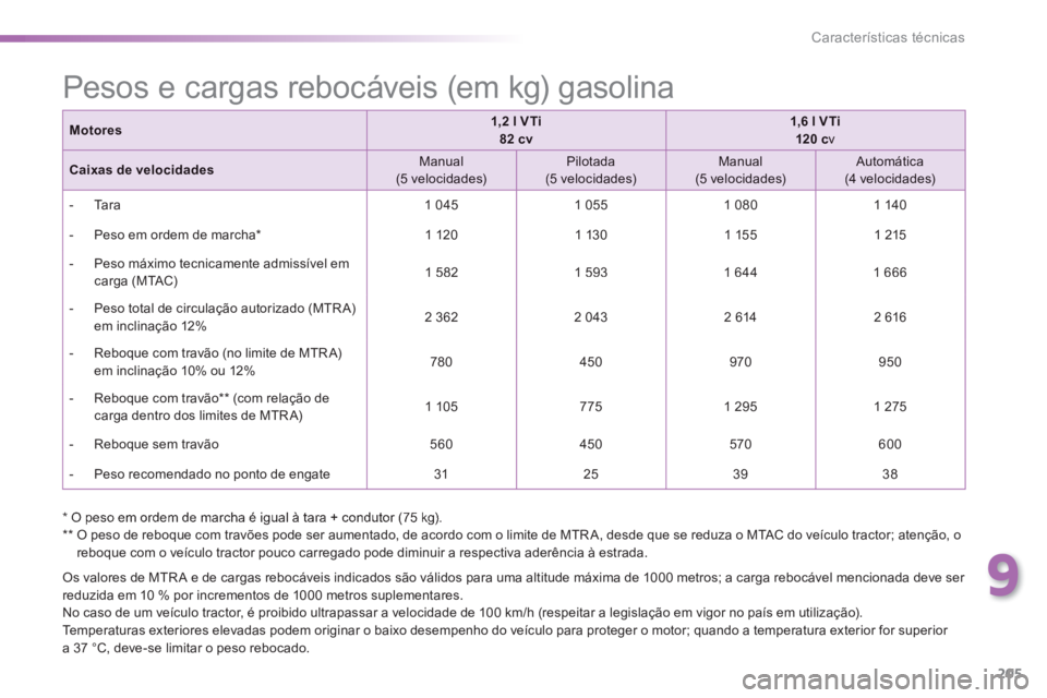 PEUGEOT 2008 2014 Manual de utilização (in Portuguese) 9
205
Características técnicas
* O peso em ordem de marcha é igual à tara + condutor (75 kg). ** O peso de reboque com travões pode ser aumentado, de acordo com o limite de MTR A, desde PEUGEOT 2008 2014 Manual de utilização (in Portuguese) 9
205
Características técnicas
* O peso em ordem de marcha é igual à tara + condutor (75 kg). ** O peso de reboque com travões pode ser aumentado, de acordo com o limite de MTR A, desde