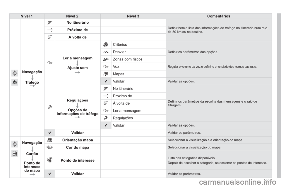 PEUGEOT 2008 2014  Manual de utilização (in Portuguese) 223223223
Nível 1Nível 2Nível 3Comentários
Navegação
Tr áfego
No itinerário
 Deﬁ nir bem a lista das informações de tráfego no itinerário num raio de 50 km ou no destino. Próximo de
À 