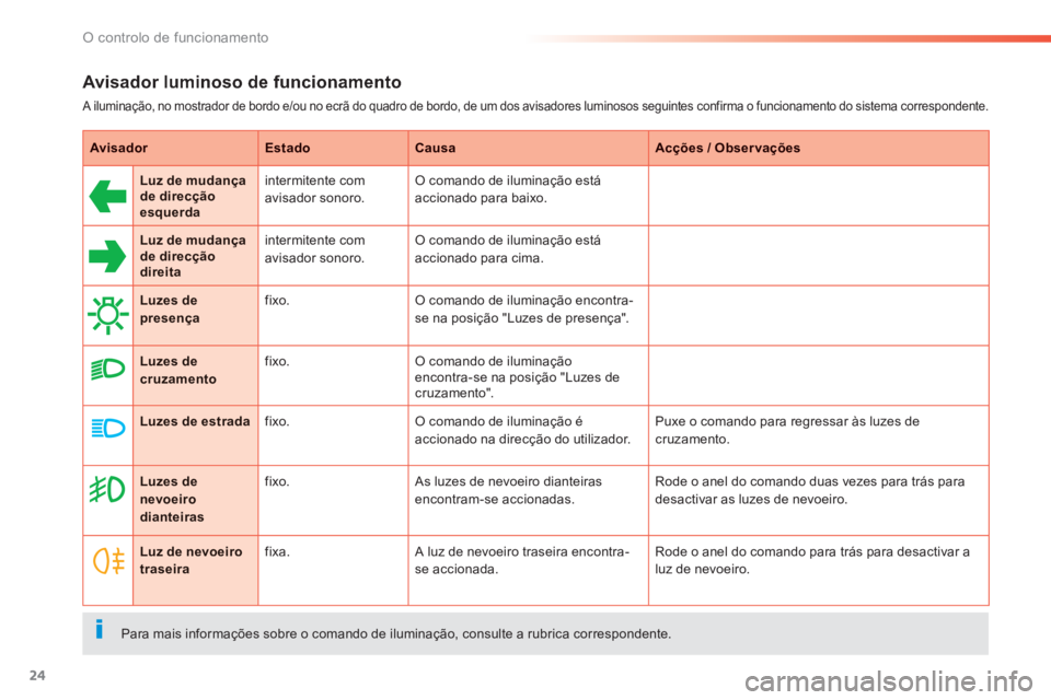 PEUGEOT 2008 2014  Manual de utilização (in Portuguese) 24
O controlo de funcionamento
  Avisador luminoso de funcionamento 
 A iluminação, no mostrador de bordo e/ou no ecrã do quadro de bordo, de um dos avisadores luminosos seguintes confirma o funcio