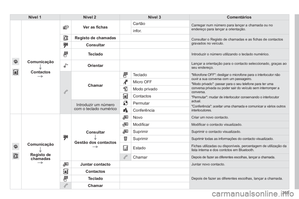 PEUGEOT 2008 2014 Manual de utilização (in Portuguese) 255
Nível 1Nível 2Nível 3Comentários
Comunicação
Contactos
Ver as fi chas Cartão Carregar num número para lançar a chamada ou no endereço para lançar a orientação. infor.
Registo de c PEUGEOT 2008 2014 Manual de utilização (in Portuguese) 255
Nível 1Nível 2Nível 3Comentários
Comunicação
Contactos
Ver as fi chas Cartão Carregar num número para lançar a chamada ou no endereço para lançar a orientação. infor.
Registo de c