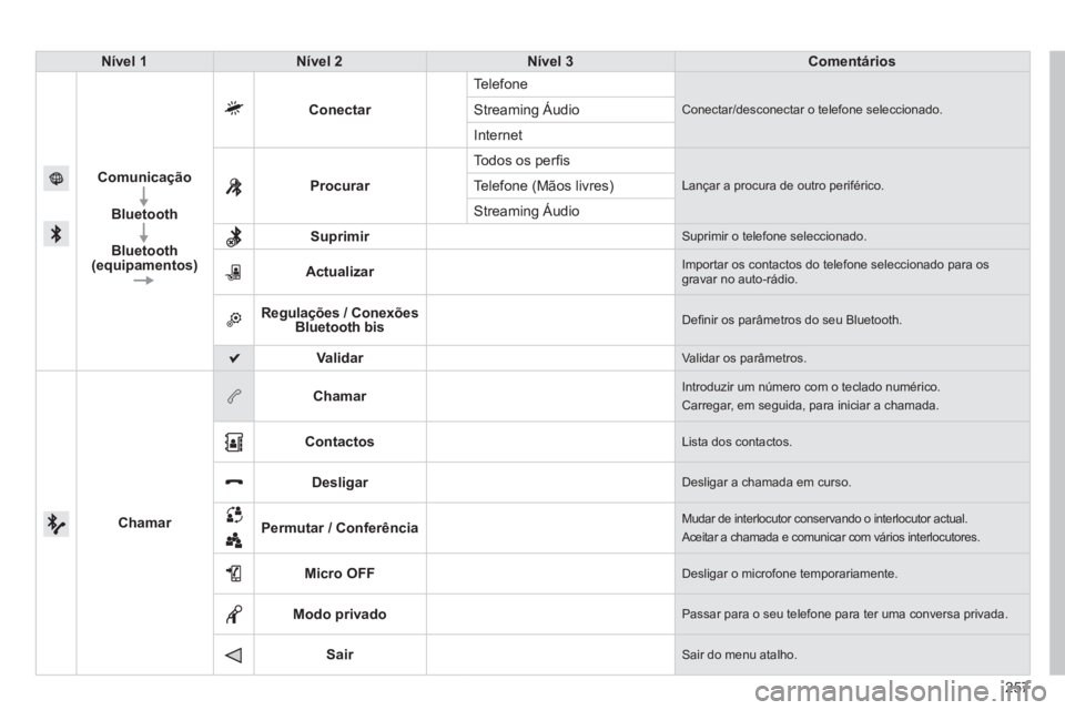 PEUGEOT 2008 2014  Manual de utilização (in Portuguese) 257
Nível 1Nível 2Nível 3Comentários
Comunicação
Bluetooth
Bluetooth (equipamentos)
Conectar
 Telefone 
 Conectar/desconectar o telefone seleccionado.  Streaming Áudio 
 Internet 
Procurar
 Tod