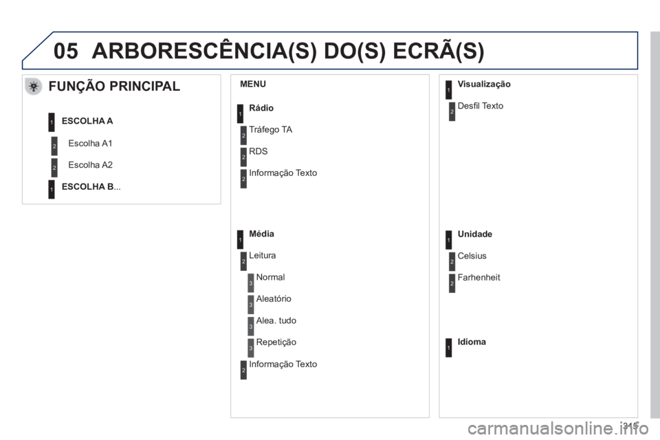 PEUGEOT 2008 2014  Manual de utilização (in Portuguese) 05
  MENU        
FUNÇÃO PRINCIPAL 
 Escolha  A1 
 Escolha  A2 
ESCOLHA A
ESCOLHA B ...  
Rádio
 Tráfego  TA 
 RDS 
 Informação  Texto 
Média
 Leitura 
 Normal 
 Aleatório 
Visualização
 Des