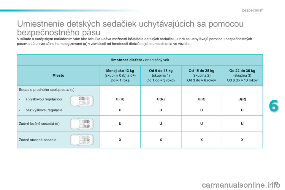 PEUGEOT 2008 2014  Návod na použitie (in Slovakian) 143
6
Bezpečnosť
               Umiestnenie detských sedačiek uchytávajúcich sa pomocou 
bezpečnostného pásu  
Hmotnosť dieťaťa /  orientačný vek  Hmotnosť dieťaťa /  orientačný vek