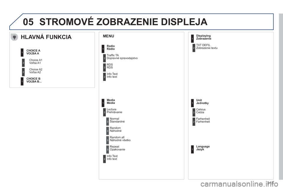 PEUGEOT 2008 2014  Návod na použitie (in Slovakian) 05
  MENU        
HLAVNÁ FUNKCIA 
Choice A1 Voľba A1 
 Choice A2 Voľba A2 
   C H O I C E     A    VOĽBA A  
  CHOICE B VOĽBA B ...  
  Radio Rádio  
 Trafﬁ c TA Dopravné spravodajstvo 
 RDS 