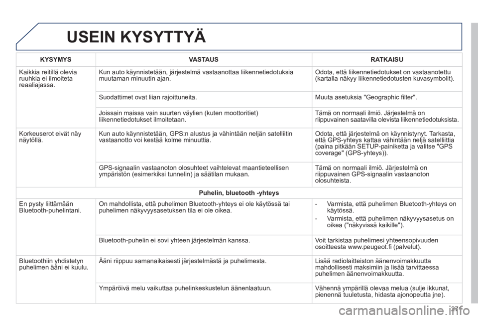 PEUGEOT 2008 2014 Omistajan Käsikirja (in Finnish) USEIN KYSYTTYÄ
271
KYSYMYSVASTAUSRATKAISU
Kaikkia reitillä olevia ruuhkia ei ilmoiteta reaaliajassa.
Kun auto käynnistetään, järjestelmä vastaanottaa liikenne\
tiedotuksia muutaman minuut PEUGEOT 2008 2014 Omistajan Käsikirja (in Finnish) USEIN KYSYTTYÄ
271
KYSYMYSVASTAUSRATKAISU
Kaikkia reitillä olevia ruuhkia ei ilmoiteta reaaliajassa.
Kun auto käynnistetään, järjestelmä vastaanottaa liikenne\
tiedotuksia muutaman minuut