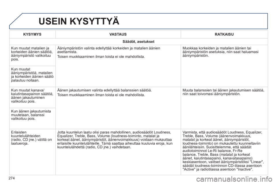 PEUGEOT 2008 2014 Omistajan Käsikirja (in Finnish) USEIN KYSYTTYÄ
274
KYSYMYSVASTAUSRATKAISU
Säädöt, asetukset
Kun muutat matalien ja korkeiden äänien säätöä, ääniympäristö valikoituu pois.
Ääniympäristön valinta edellyttää k PEUGEOT 2008 2014 Omistajan Käsikirja (in Finnish) USEIN KYSYTTYÄ
274
KYSYMYSVASTAUSRATKAISU
Säädöt, asetukset
Kun muutat matalien ja korkeiden äänien säätöä, ääniympäristö valikoituu pois.
Ääniympäristön valinta edellyttää k