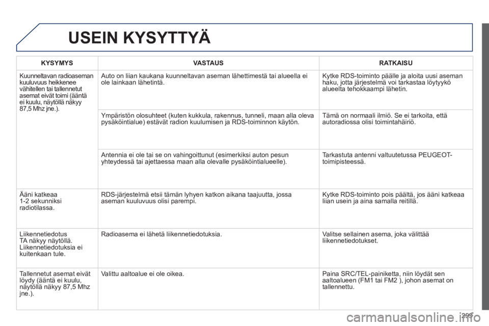 PEUGEOT 2008 2014 Omistajan Käsikirja (in Finnish) 299
USEIN KYSYTTYÄ
KYSYMYSVASTAUSRATKAISU
Kuunneltavan radioaseman kuuluvuus heikkenee vähitellen tai tallennetut asemat eivät toimi (ääntä ei kuulu, näytöllä näkyy 87,5 Mhz jne.).
Au PEUGEOT 2008 2014 Omistajan Käsikirja (in Finnish) 299
USEIN KYSYTTYÄ
KYSYMYSVASTAUSRATKAISU
Kuunneltavan radioaseman kuuluvuus heikkenee vähitellen tai tallennetut asemat eivät toimi (ääntä ei kuulu, näytöllä näkyy 87,5 Mhz jne.).
Au