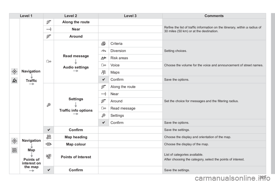 PEUGEOT 2008 2013.5  Owners Manual 223223223
Level 1Level 2Level 3Comments
Navigation
Trafﬁ c
Along the route
 Reﬁ ne the list of trafﬁ c information on the itinerary, within a radius of 30 miles (50 km) or at the destination. Ne