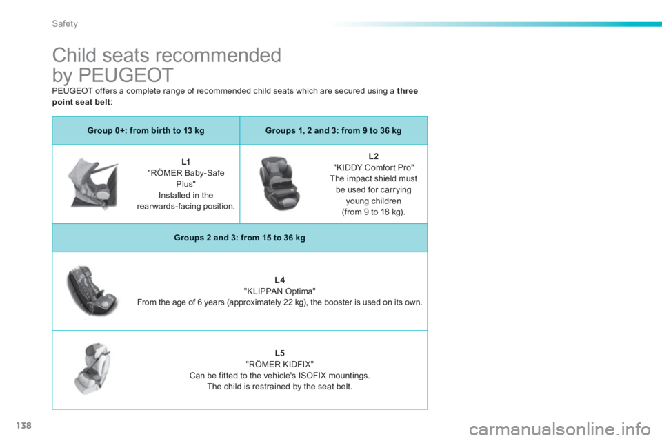 PEUGEOT 2008 2013  Owners Manual 138
Safety
   
 
 
 
 
 
 
 
 
 
Child seats recommended 
by PEUGEOT 
Group 0+: from bir th to 13 kgGroups 1, 2 and 3: from 9 to 36 kg
L1"RÖMER Baby-SafePlus"   Installed in therearwards-facing posit