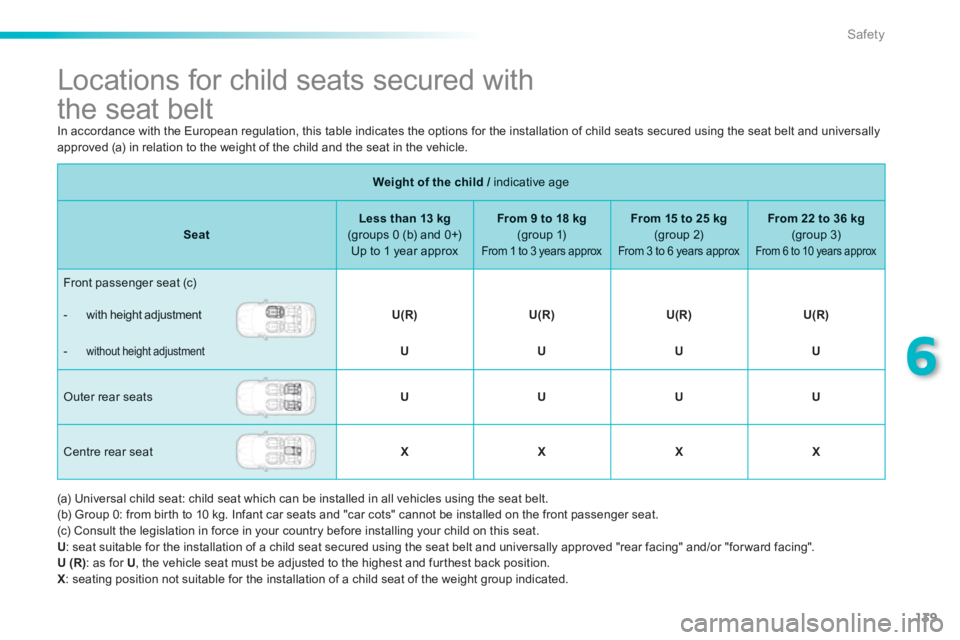 PEUGEOT 2008 2013  Owners Manual 139
6
Safety
   
 
 
 
 
 
 
 
 
 
 
 
 
Locations for child seats secured with 
the seat belt 
  In accordance with the European regulation, this table indicates the options for the installation of c
