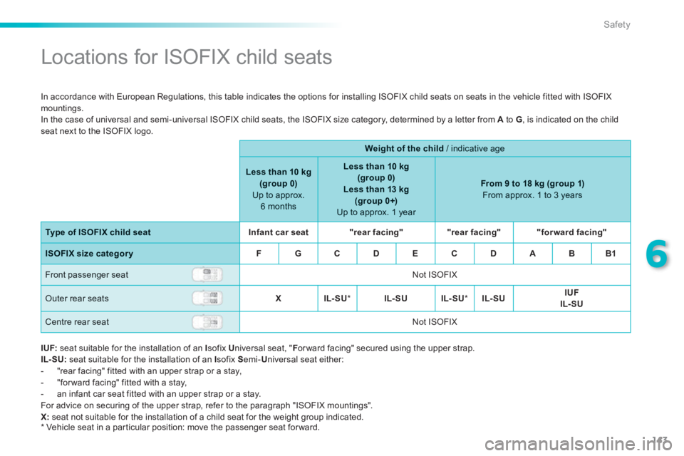 PEUGEOT 2008 2013  Owners Manual 143
6
Safety
   
 
 
 
 
 
 
 
 
 
Locations for ISOFIX child seats 
 
In accordance with European Regulations, this table indicates the options for installing ISOFIX child seats on seats in the vehic