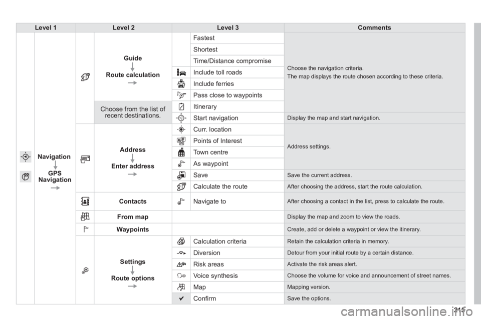 PEUGEOT 2008 2013  Owners Manual Level 1Level 2Level 3Comments
Navigation
GPS 
Navi
gation
Guide
Route calculation  F
astest 
Choose the navigation criteria.  
The map displays the route chosen according to these criteria.
 Shortest 