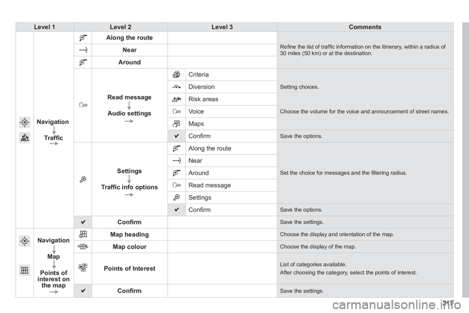 PEUGEOT 2008 2013  Owners Manual 217217
Level 1Level 2Level 3Comments
Navi
gation
Trafﬁ c
Along the route
Reﬁ ne the list of trafﬁ c information on the itinerary, within a radius of 30 miles (50 km) or at the destination. Near

