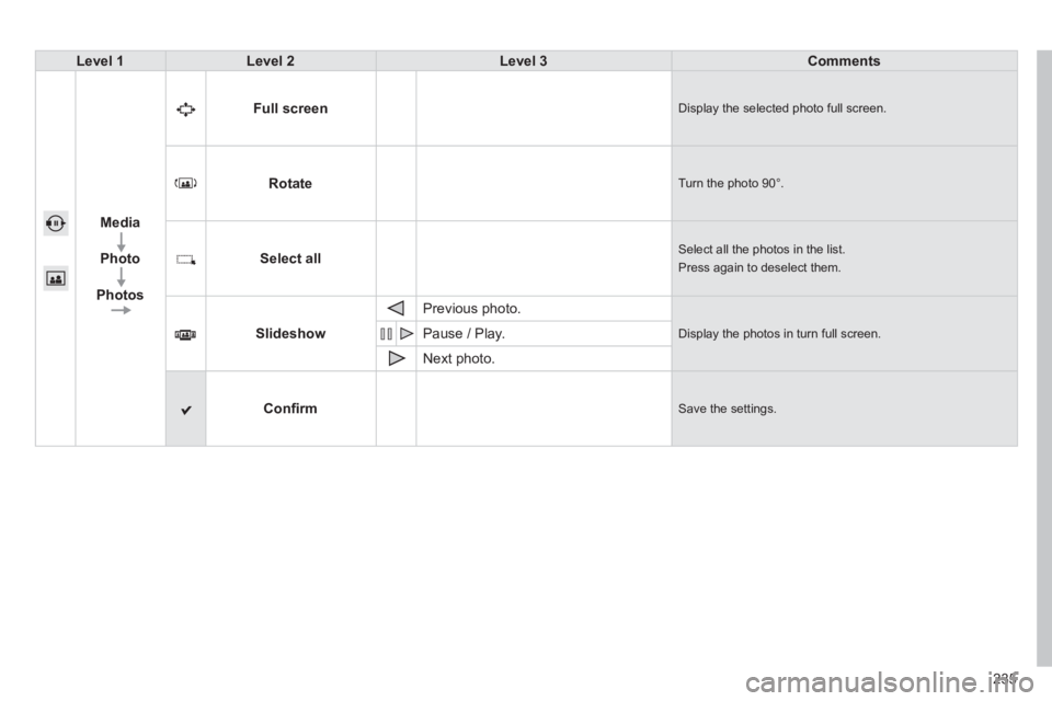 PEUGEOT 2008 2013  Owners Manual 235
Level 1Level 2Level 3Comments
Media
Photo
Photos
Full screen  Display the selected photo full screen.
Rotate 
Turn the photo 90°. 
Select all Select all the photos in the list.
Press again to des