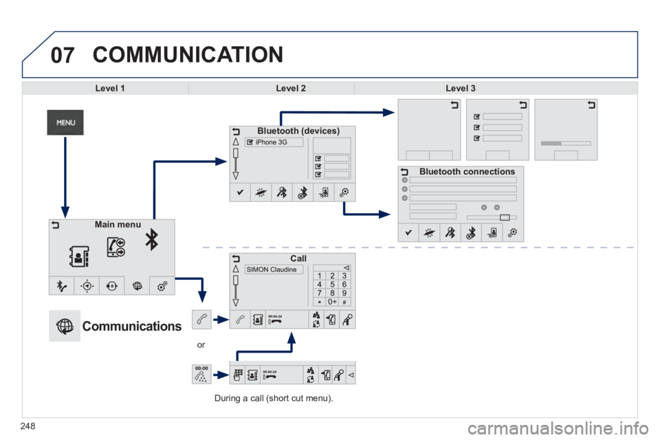 PEUGEOT 2008 2013  Owners Manual 07
   
During a call (short cut menu).      
or 
 
 
COMMUNICATION 
Level 1Level 2Level 3
Bluetooth (devices)
Call
Bluetooth connections
Main menu
 
 
 
 
 
 
 
 
 
 
 
 
 
 
 
 Communications 
248 